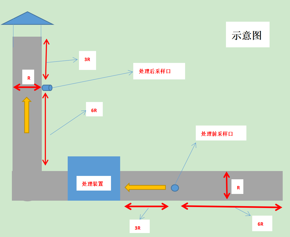 固定污染源（常规监测）项目监测前客户须知